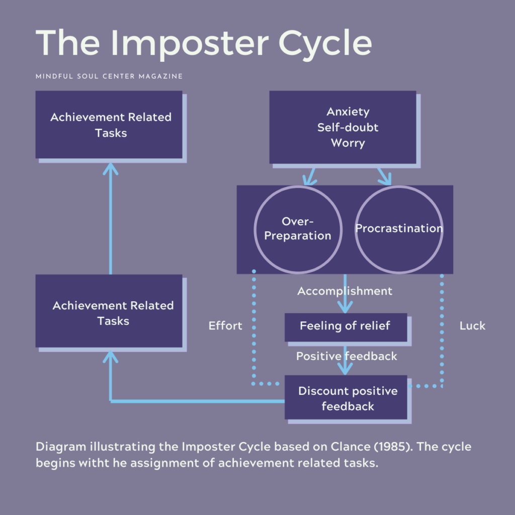 Infographic on the imposter cycle of imposter syndrome - Mindful Soul Center magazine